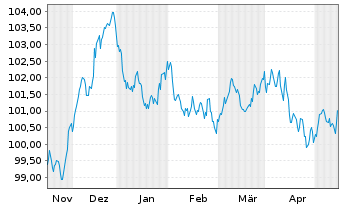 Chart Procter & Gamble Co., The EO-Bonds 2023(23/31) - 6 Months