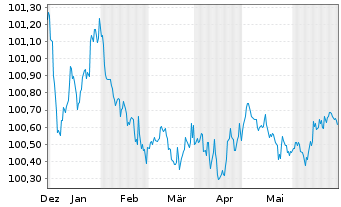 Chart Volkswagen Bank GmbH Med.Term.Nts. v.23(26) - 6 Months