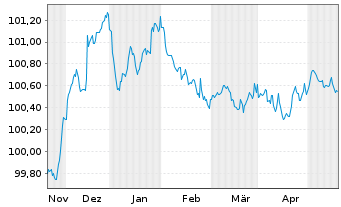 Chart Volkswagen Bank GmbH Med.Term.Nts. v.23(26) - 6 Months