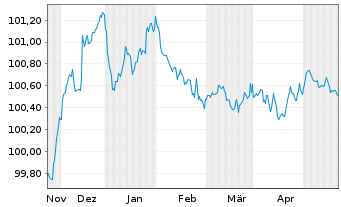 Chart Volkswagen Bank GmbH Med.Term.Nts. v.23(26) - 6 Monate