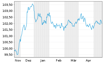 Chart Volkswagen Bank GmbH Med.Term.Nts. v.23(28) - 6 Months