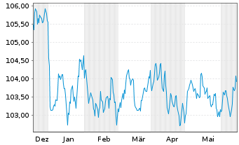 Chart Volkswagen Bank GmbH Med.Term.Nts. v.23(31) - 6 Months