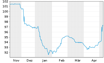 Chart Cheplapharm Arzneimittel GmbH v.23(24/20)Reg.S - 6 Monate