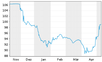 Chart Cheplapharm Arzneimittel GmbH v.23(26/30)Reg.S - 6 Monate