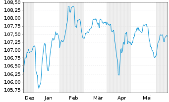 Chart Benteler International AG EO-Nts. 2023(23/28)Reg.S - 6 mois