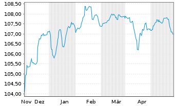 Chart Benteler International AG EO-Nts. 2023(23/28)Reg.S - 6 Months
