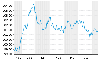 Chart BP Capital Markets PLC EO-Medium-Term Nts 2023(30) - 6 Monate