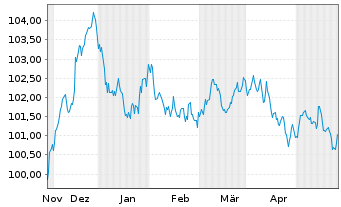 Chart BP Capital Markets PLC EO-Medium-Term Nts 2023(30) - 6 mois