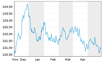 Chart BP Capital Markets PLC EO-Medium-Term Nts 2023(30) - 6 Months