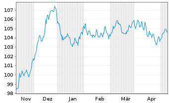 Chart BP Capital Markets PLC EO-Medium-Term Nts 2023(35) - 6 Monate