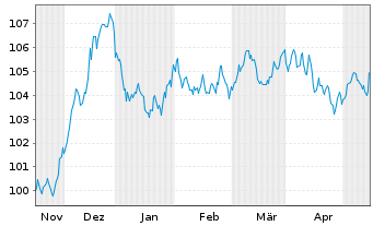 Chart BP Capital Markets PLC EO-Medium-Term Nts 2023(35) - 6 Months
