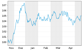Chart BP Capital Markets PLC EO-Medium-Term Nts 2023(35) - 6 mois