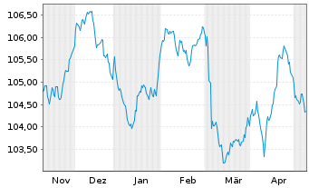 Chart Corning Inc. EO-Notes 2023(23/31) - 6 Monate
