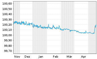 Chart Kraft Heinz Foods Co. EO-FLR Notes 2023(24/25) - 6 Monate