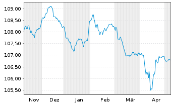 Chart Ford Motor Credit Co. LLC EO-Med.T.Nts 2023(23/28) - 6 Monate