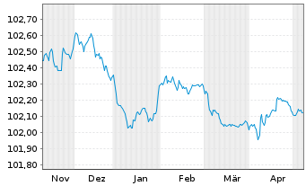 Chart Caixabank S.A. EO-FLR Non-Pref. MTN 23(26/27) - 6 Monate
