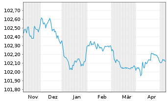 Chart Caixabank S.A. EO-FLR Non-Pref. MTN 23(26/27) - 6 mois