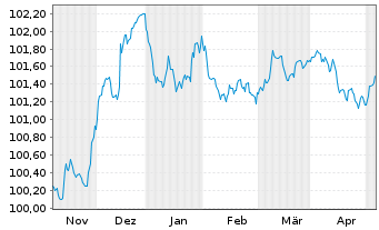 Chart Caixabank S.A. EO-FLR Non-Pref. MTN 23(26/27) - 6 Monate