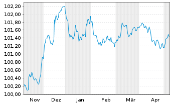 Chart Caixabank S.A. EO-FLR Non-Pref. MTN 23(26/27) - 6 mois