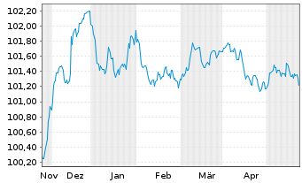 Chart Caixabank S.A. EO-FLR Non-Pref. MTN 23(26/27) - 6 Months