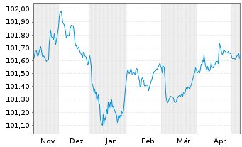 Chart Carlsberg Breweries A/S EO-Med.T.Nts 2023(23/26) - 6 Monate