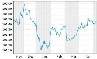 Chart Carlsberg Breweries A/S EO-Med.T.Nts 2023(23/26) - 6 mois