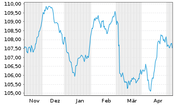 Chart Prologis Euro Finance LLC EO-Notes 2023(23/33) - 6 Monate