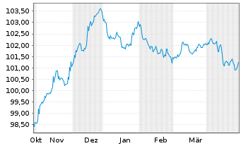Chart WPP Finance S.A. EO-Medium-Term Nts 2023(23/28) - 6 Monate
