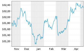 Chart Raiffeisen Bank Intl AG -T.Hyp.Pfandb.2023(27) - 6 Monate