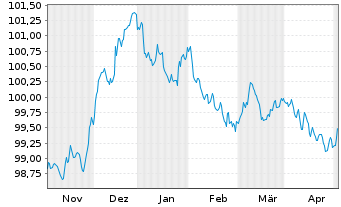 Chart Raiffeisen Bank Intl AG -T.Hyp.Pfandb.2023(27) - 6 Monate
