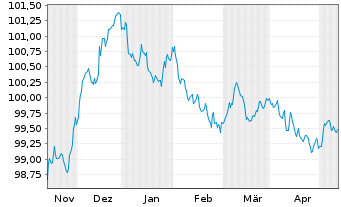 Chart Raiffeisen Bank Intl AG -T.Hyp.Pfandb.2023(27) - 6 mois