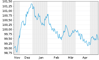 Chart Raiffeisen Bank Intl AG -T.Hyp.Pfandb.2023(27) - 6 Months