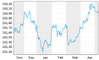 Chart Volvo Treasury AB EO-Med.-T.Notes 2023(23/27) - 6 Monate