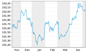 Chart Volvo Treasury AB EO-Med.-T.Notes 2023(23/27) - 6 mois