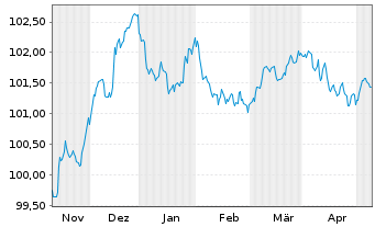 Chart Lloyds Bank Corporate Markets EO-MTN. 2023(27) - 6 Monate