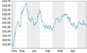 Chart Lloyds Bank Corporate Markets EO-MTN. 2023(27) - 6 Months