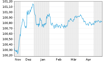 Chart Swedbank AB EO-Non-Pref. MTN 2023(25/26) - 6 Monate