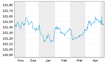 Chart Van Lanschot Kempen N.V. Term Cov.Bds 2023(26) - 6 Monate