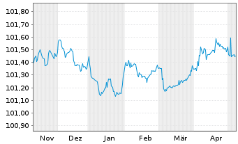 Chart Van Lanschot Kempen N.V. Term Cov.Bds 2023(26) - 6 mois