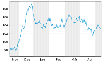 Chart Robert Bosch GmbH MTN v.2023(2023/2043) - 6 mois