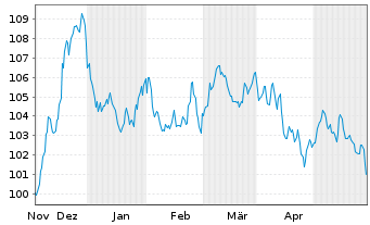 Chart Robert Bosch GmbH MTN v.2023(2023/2043) - 6 Months