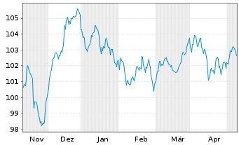 Chart Bayer AG MTN v.2023(2033/2033) - 6 Monate