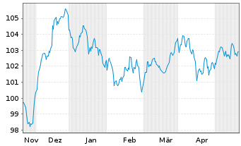Chart Bayer AG MTN v.2023(2033/2033) - 6 Months