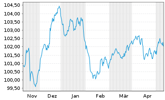 Chart Bayer AG MTN v.2023(2029/2029) - 6 Monate