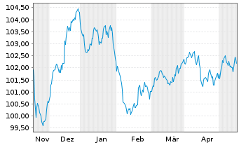 Chart Bayer AG MTN v.2023(2029/2029) - 6 mois