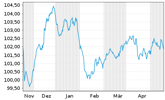 Chart Bayer AG MTN v.2023(2029/2029) - 6 Months