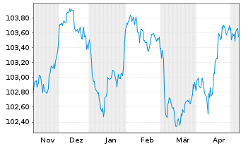 Chart Continental AG MTN v.23(28/28) - 6 Monate