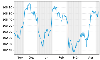 Chart Continental AG MTN v.23(28/28) - 6 mois