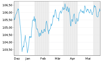 Chart Caixabank S.A. EO-FLR Med.-T.Nts 2023(29/34) - 6 mois