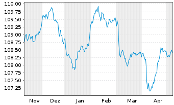 Chart Caixabank S.A. EO-FLR Med.-T.Nts 2023(29/34) - 6 Monate